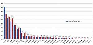 Consumo pro capite al 2014 nei Paesi UE (kg)